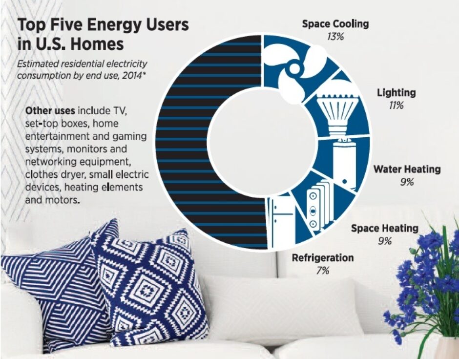  Top Five Energy Users in Your Home: A Starting Point for Savings